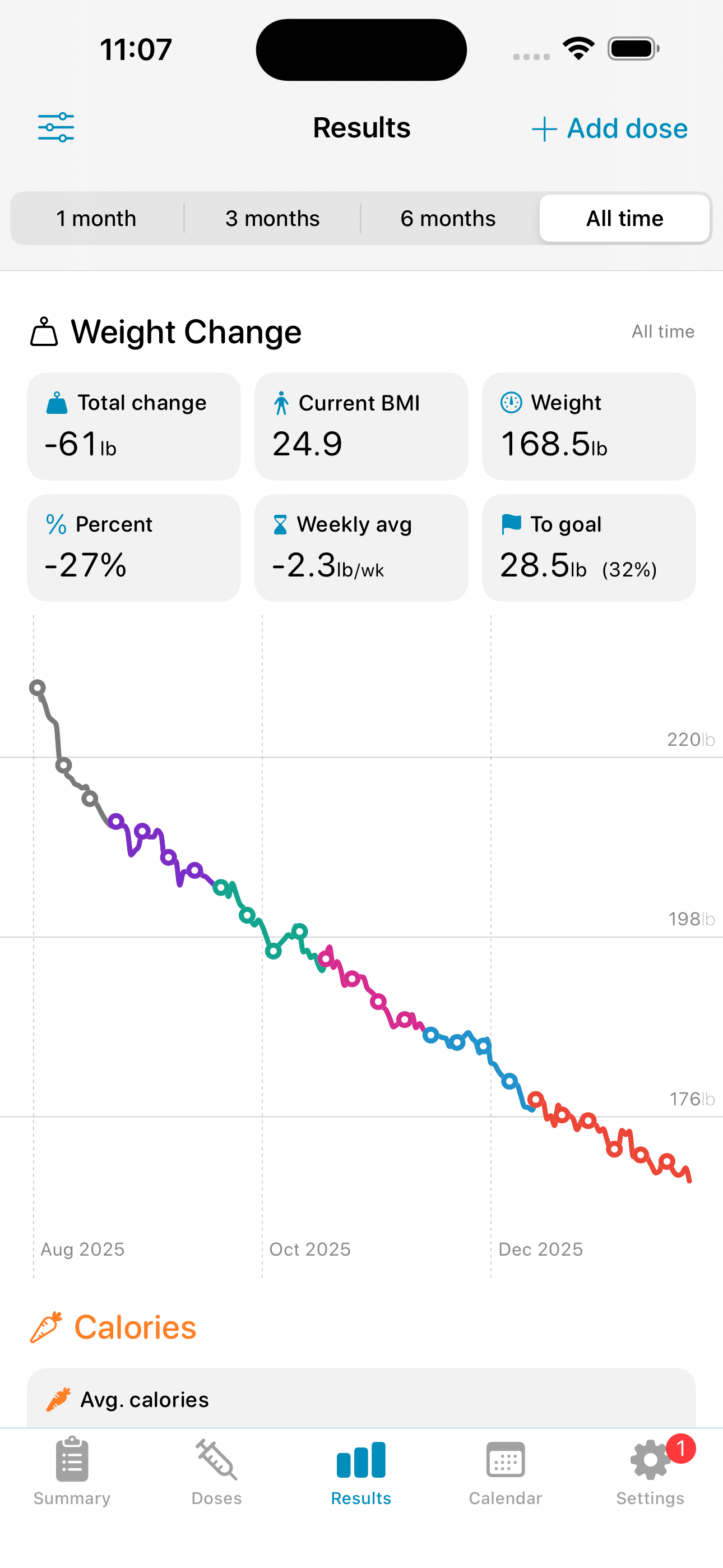 Shotsy weight change chart showing progress over time